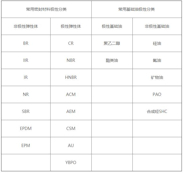 橡膠圈用潤(rùn)滑脂進(jìn)行潤(rùn)滑需要注意的問題